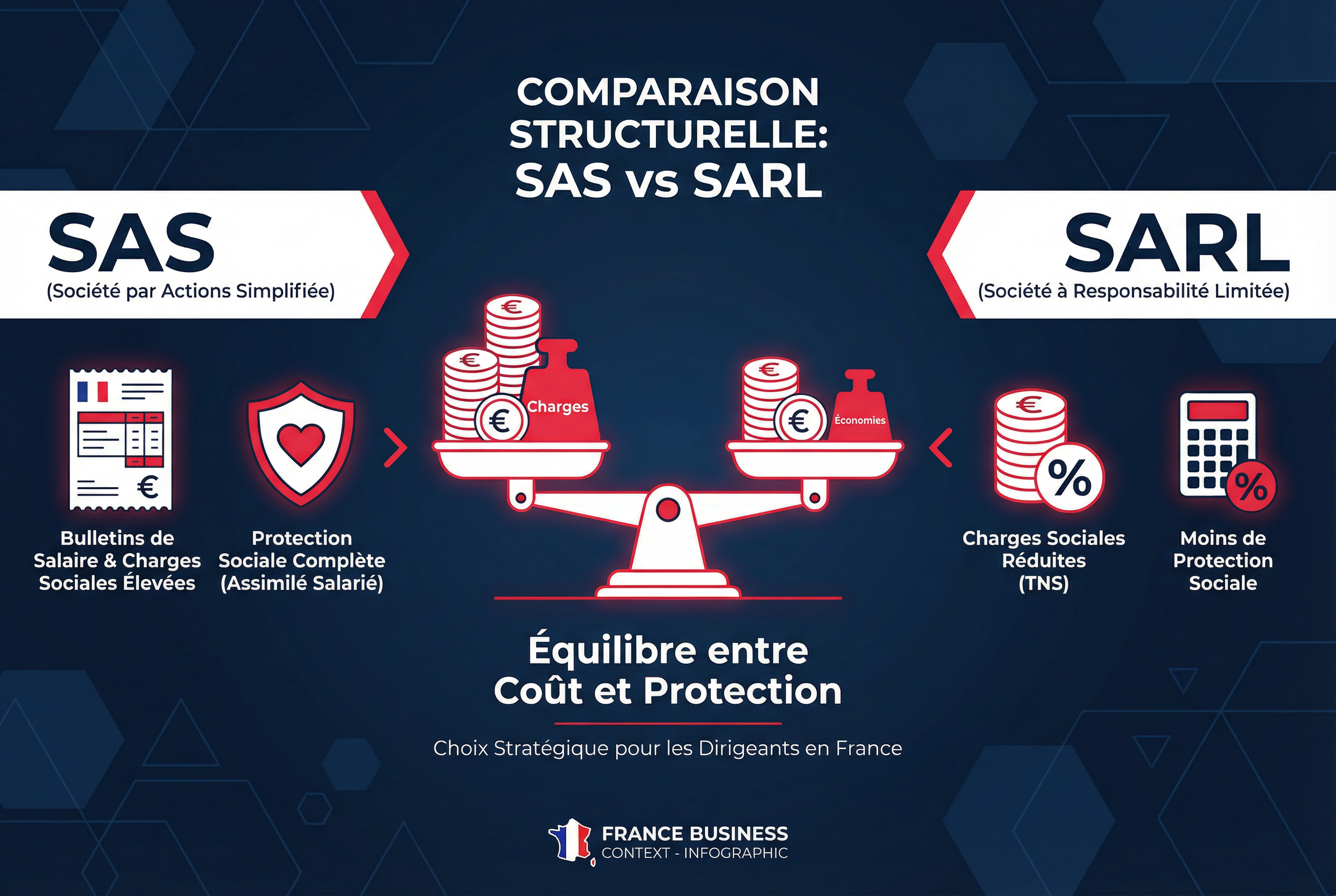 simulateur salaire dirigeant SAS SARL comparaison des statuts